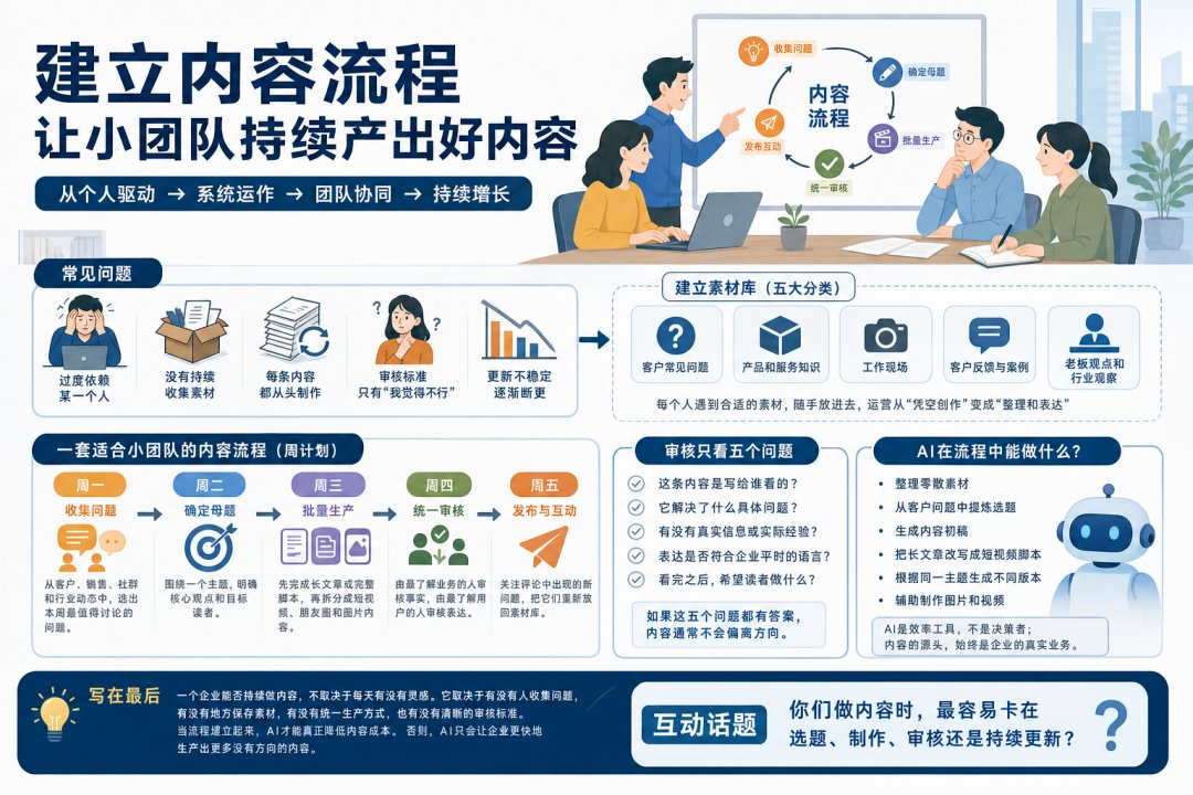 企业内容总断更，缺的是一套能持续运转的流程